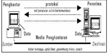 Gambar 1. Komponen Dasar Sistem Komunikasi Data 