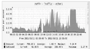 Gambar 4.  Trafik graph cacti router MT Haryono Square 