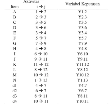 Tabel 3. Variabel Keputusan Percepatan Aktifitas 