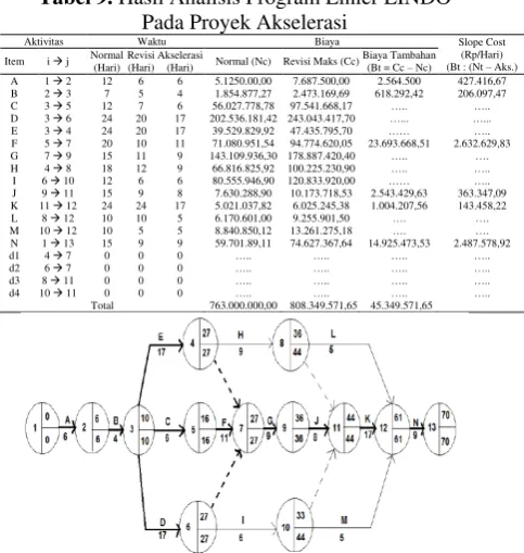 Tabel 9. Hasil Analisis Program Linier LINDO  