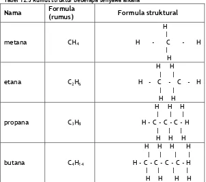 Tabel 12.3 Rumus struktur beberapa senyawa alkana 