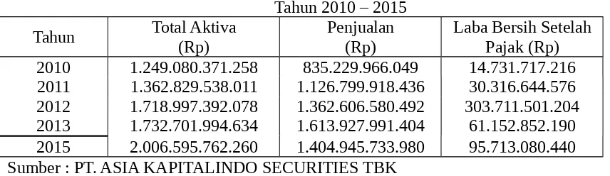 Tabel 1.1Total Aktiva, Laba Bersih dan Penjualan