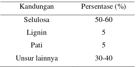 Tabel 2.1 Kandungan kulit durian [6] 