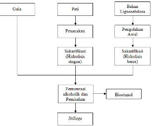 Gambar 2.1 Diagram Alir Proses Pembuatan Bioetanol dari Bahan Baku Gula, 