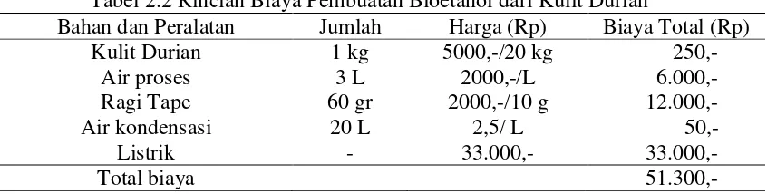 Tabel 2.2 Rincian Biaya Pembuatan Bioetanol dari Kulit Durian 