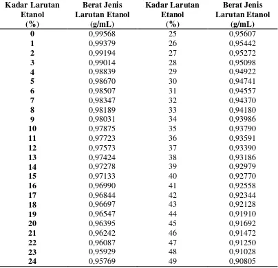 Tabel  3.1  Konversi Berat Jenis - Kadar Etanol [19] 