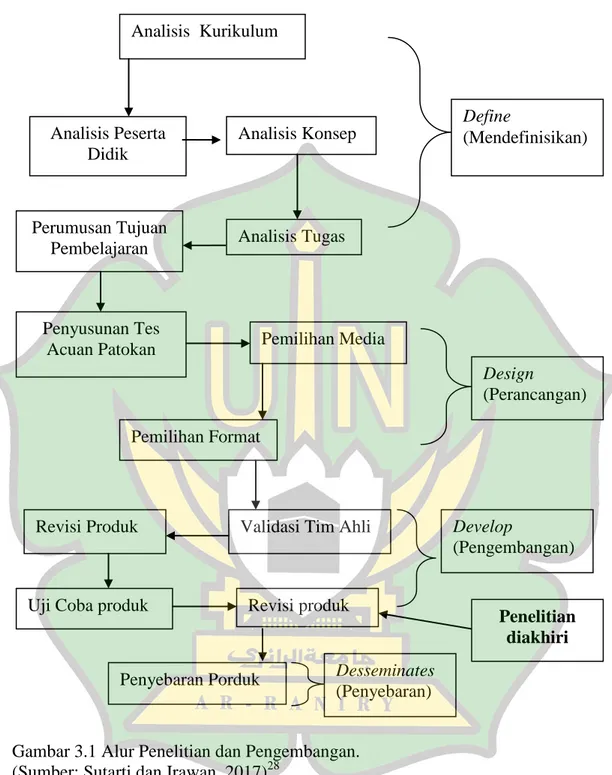 Gambar 3.1 Alur Penelitian dan Pengembangan.  (Sumber: Sutarti dan Irawan, 2017) 28