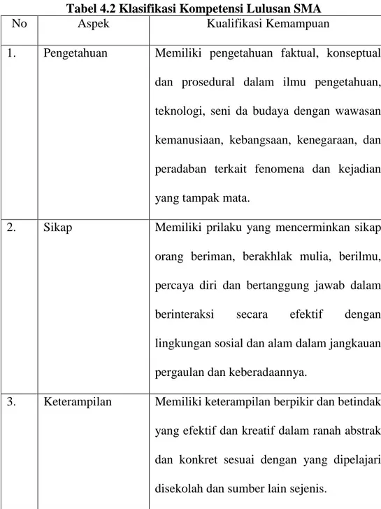 Tabel 4.2 Klasifikasi Kompetensi Lulusan SMA 