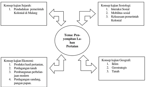 Gambar 2.   Pengembangan Materi IPS Berbasis Lingkungan  Aspek sosiologis terkait dengan berbagai bentuk 