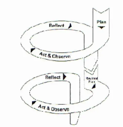 Gambar 1. Model PTK menurut Kemmis dan Taggart 