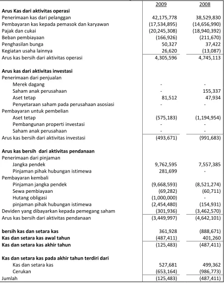 Tabel IV.2 PT HM SAMPOERNA 