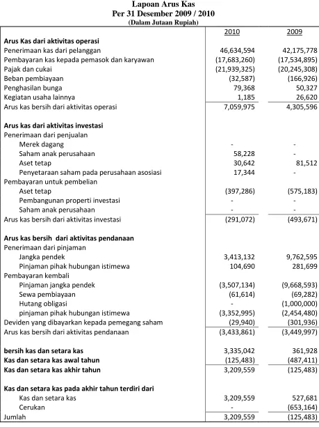 Tabel IV.3 PT HM SAMPOERNA 