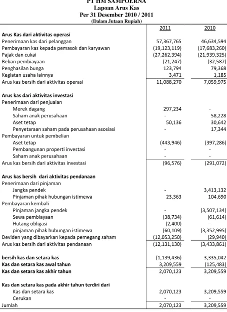 Tabel IV.4 PT HM SAMPOERNA 