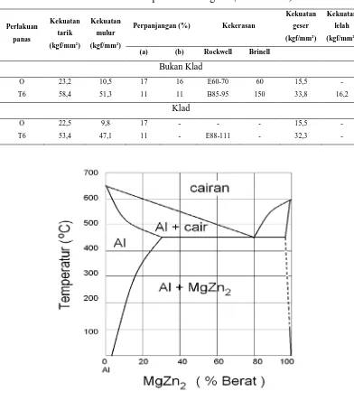 Tabel 2.6 Sifat-sifat paduan Al-Mg-Zn (lit 8 hal 141) 