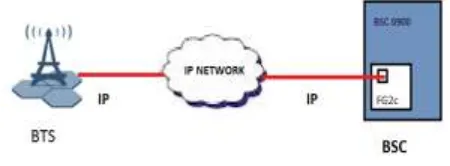 Gambar 6. Link Transmisi A-bis IP 