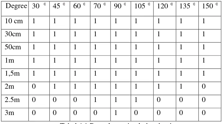 Tabel 4.1 Pengukuran jarak dan derajat sensor 
