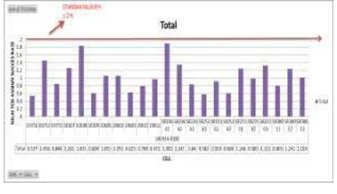 Gambar 6.  Grafik  TCH drop setelah di 