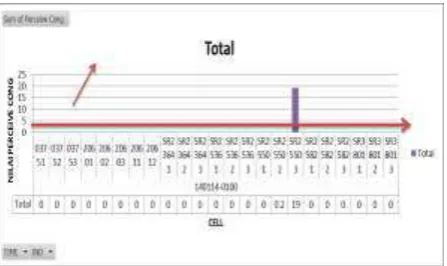 Gambar 9. Hasil pengukuran Perceive Congestion Rate ate setelah di implementasikan Multiband Cell 