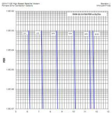 Gambar 5. DVB-S2 8-PSK  Packet Error Rate vs Es/No 