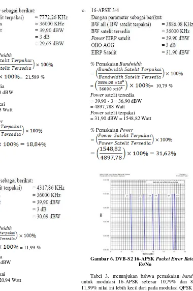 Gambar 6. DVB-S2 16-APSK Packet Error Rate vs 