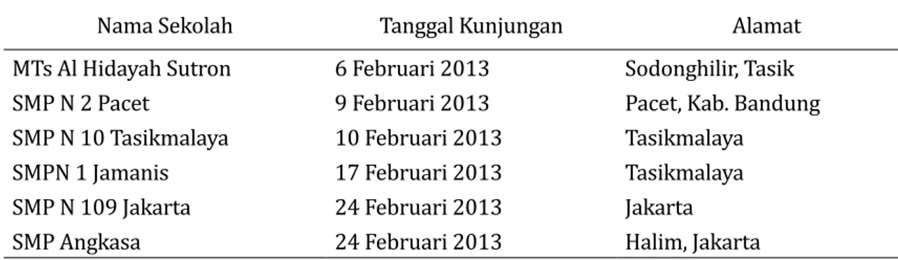 Tabel 1. Data pengunjung jenjang SMP bulan Februari 2013