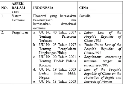 Tabel 1 : Perbandingan Pengaturan CSR Antara Indonesia dan Cina 