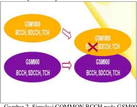 Gambar 2. Simulasi COMMON BCCH pada GSM900  dan DCS1800 