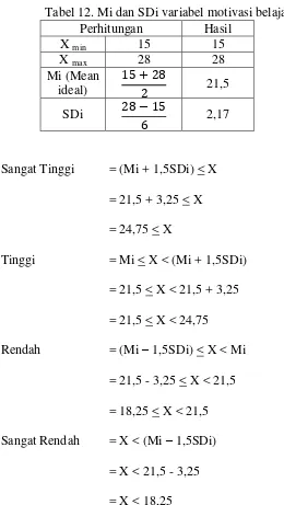 Tabel 12. Mi dan SDi variabel motivasi belajar 