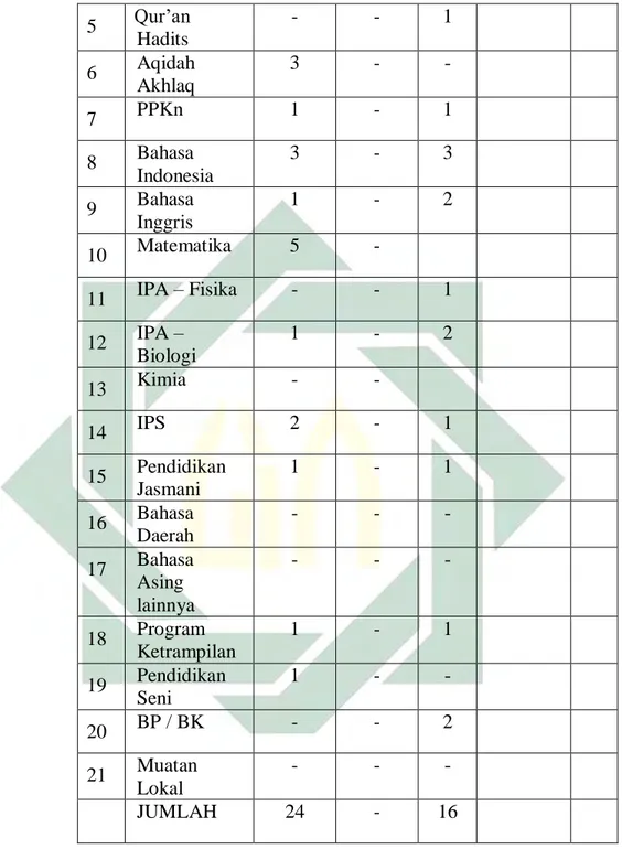 Tabel 6. Data Pegawai MTs Negeri 4 Mojokerto  Tahun Pelajaran 2019/2020 