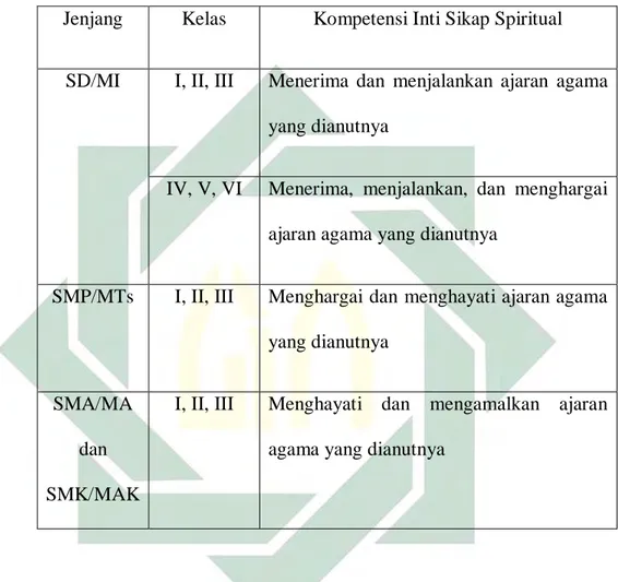 Tabel 2: jenjang, kelas dan kompetensi inti sikap spiritual 