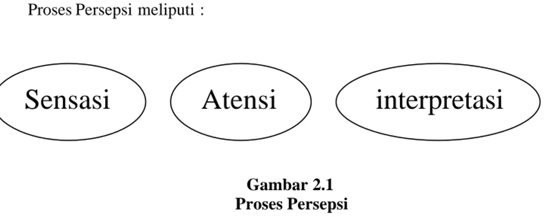 Gambar 2.1  Proses Persepsi   