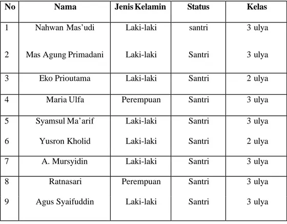 Table 3.1   Nama-nama Informan  