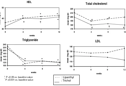 Figure 1. Changes in Lipid Values Throughout the Study Period 