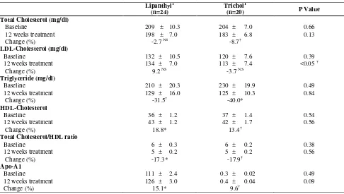 Table 3. The Lipid Profiles in Patients with BMI <25 kg/m2  