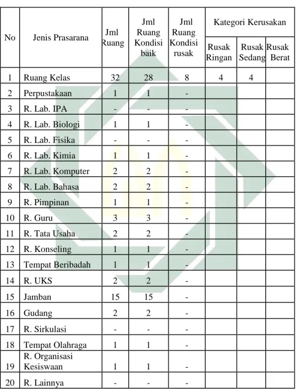 Tabel 4.1  Sarana dn prasarana  No  Jenis Prasarana  Jml   Ruang  Jml  Ruang  Kondisi  baik  Jml  Ruang  Kondisi rusak  Kategori Kerusakan Rusak  Ringan  Rusak  Sedang   Rusak  Berat  1  Ruang Kelas  32  28  8  4  4  2  Perpustakaan  1  1  -  3  R