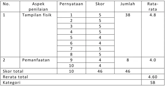 Tabel 6   Validasi Ahli Media 