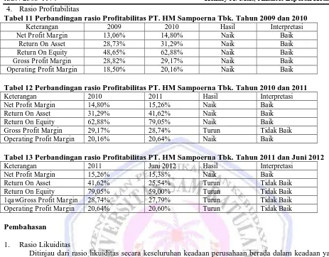 Tabel 11 Perbandingan rasio Profitabilitas PT. HM Sampoerna Tbk. Tahun 2009 dan 2010 Keterangan Net Profit Margin 