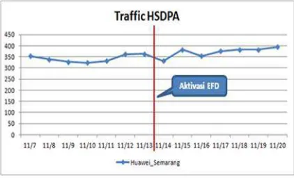 Gambar 17. Grafik perbandingan Trafik HSDPA sebelum dan sesudah aktivasi EFD 