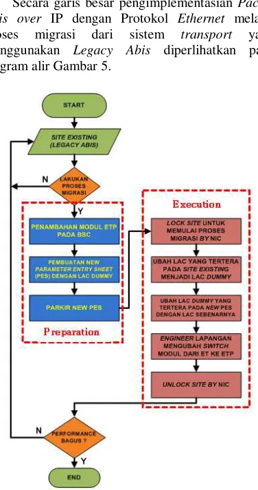 Gambar 5. Tahapan Implementasi Packet Abis over IP dengan Protokol Ethernet 