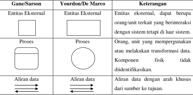 Tabel 2.1 Simbol-Simbol DFD 