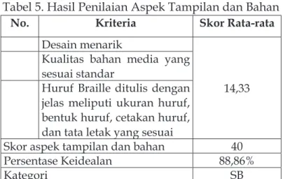 Tabel 5. Hasil Penilaian Aspek Tampilan dan Bahan