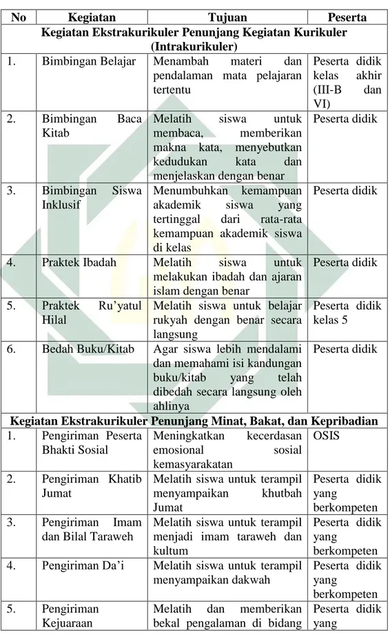 Tabel 9. Kegiatan Ekstrakurikuler Madrasah  Muallimin Muallimat 