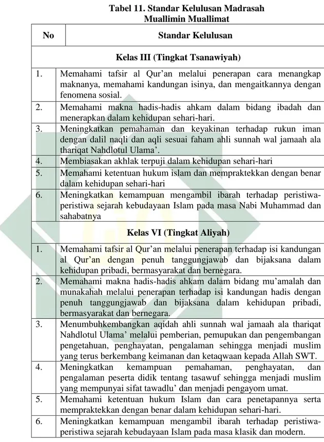 Tabel 11. Standar Kelulusan Madrasah  Muallimin Muallimat 