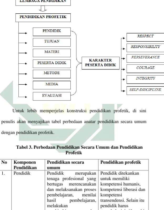 Tabel 3. Perbedaan Pendidikan Secara Umum dan Pendidikan  Profetik  No  Komponen  Pendidikan  Pendidikan secara umum  Pendidikan profetik 