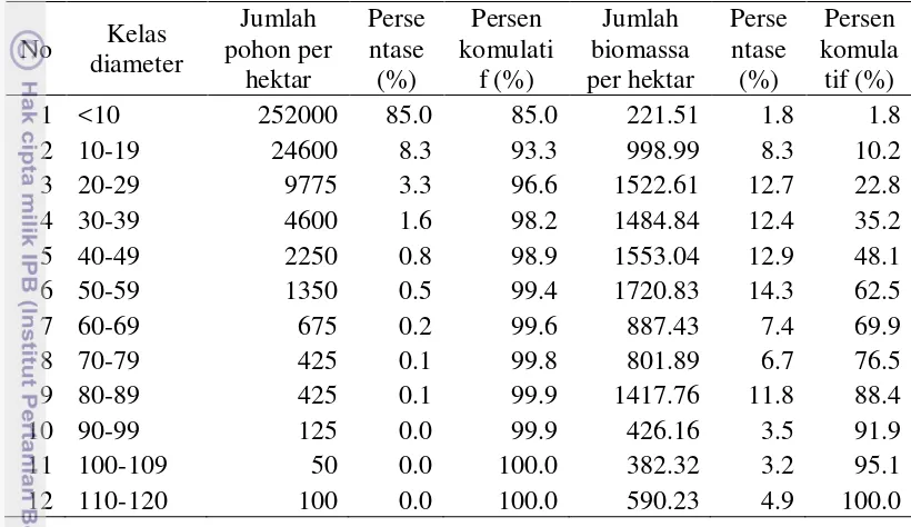 Tabel 4.2  Dominansi jumlah pohon dan biomassa berdasarkan kelas diameter 