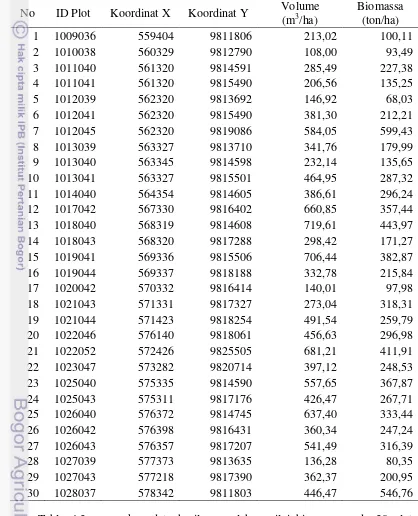 Table 4.3 merupakan data hasil pengolahan nilai biomassa pada 30 plot 