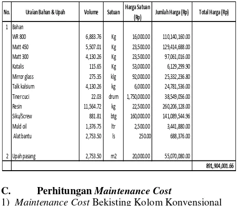 Tabel 6.  Biaya konstruksi bekisting kolom fiber 