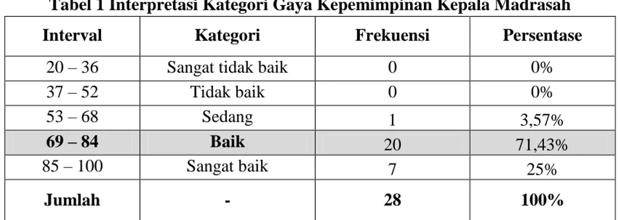 Tabel 1 Interpretasi Kategori Gaya Kepemimpinan Kepala Madrasah 