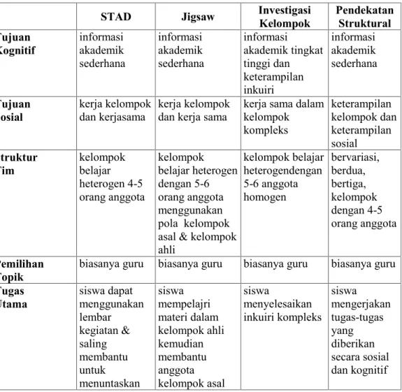 Tabel  6 : Perbandingan Empat pendekatan dalam pembelajaran Kooperatif. STAD Jigsaw Investigasi Kelompok PendekatanStruktural Tujuan