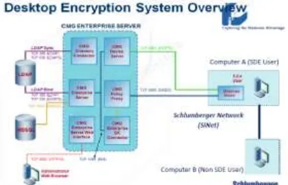 Gambar 1.  Sistem Aplikasi Credant pada Schlumberger Network  